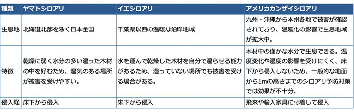 日本で生息する主な３種類のシロアリです。風通しが良く、木材が乾燥していればシロアリの被害を受けにくいと思っていたのですが、それはヤマトシロアリからのイメージだったようです。