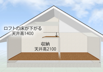 屋根勾配にロフトをつくった場合、屋根勾配で天井高が低くなるために出入りしにくくなる場合がありますが、クローゼットなどの天井高が低い部屋を利用して、ロフトの床を低くすることで、ロフトの天井高を確保することができます。